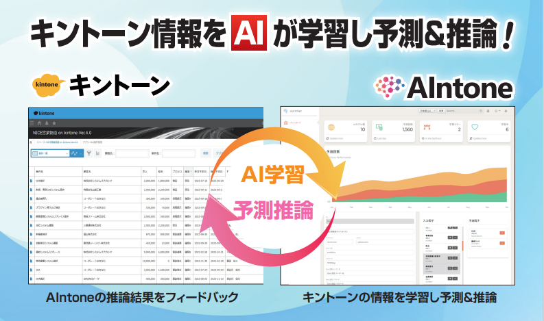 AI×キントーンを紹介している画像　（キントーン情報をAIが学習し予測＆推論！）