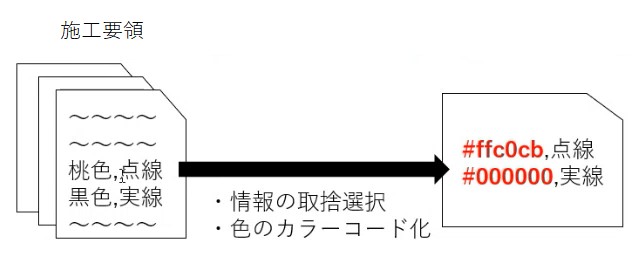 情報の取捨選択、色のカラーコード化している図