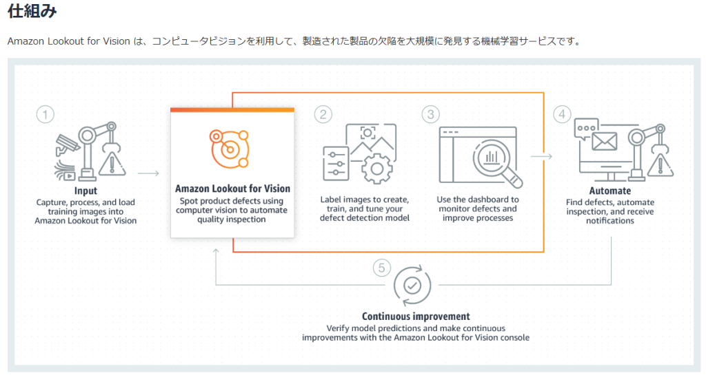 Amazon Lookout for Vision_仕組み